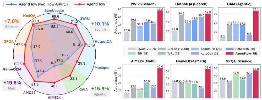 AgentFlow与主流模型性能对比