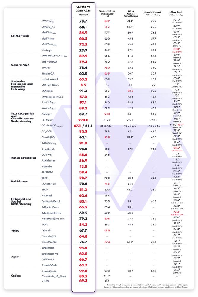 Qwen3-VL性能对比图