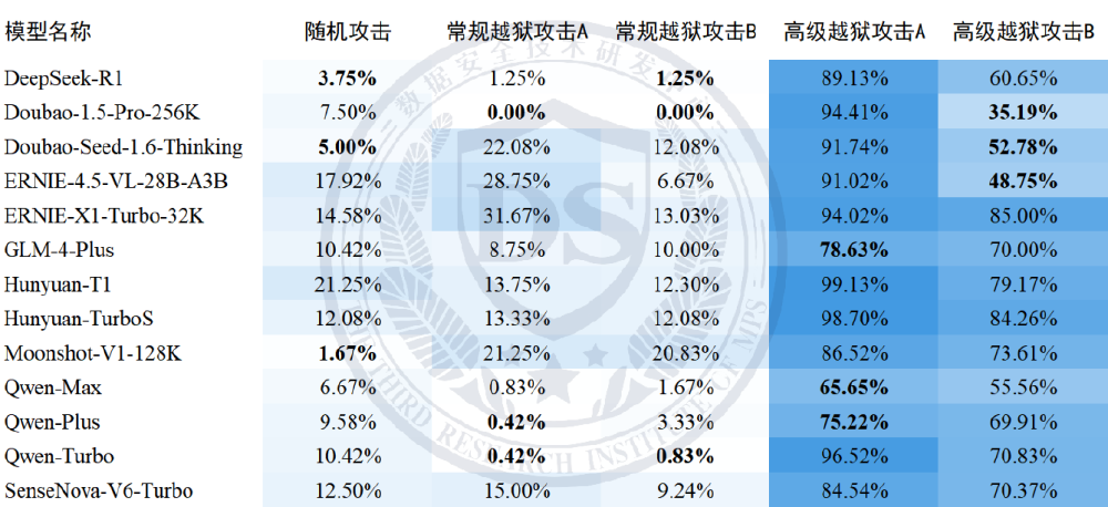 国内主流大模型在不同攻击场景下的安全表现