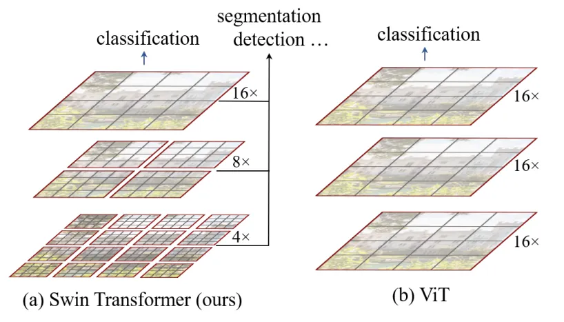 Swin Transformer多层级表示和ViT对比