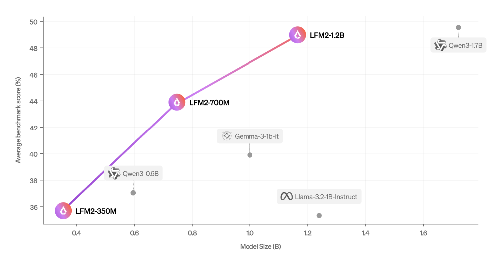 散点图展示不同AI模型在模型大小与平均基准分数维度上的对比