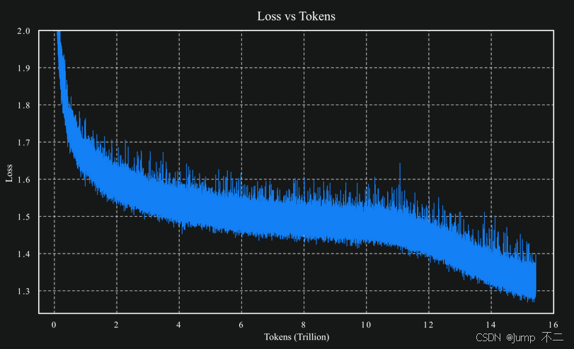 Kimi K2训练损失优化曲线图
