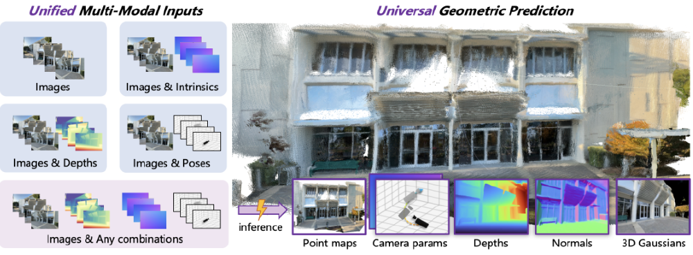 HunyuanWorld-Mirror多模态输入与输出架构