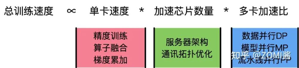 图片展示大模型训练总速度公式（总训练速度与单卡速度、加速芯片数量、多卡加速比正相关），并通过三个优化模块（精度训练、算子融合、梯度累加等；服务器架构、通讯拓扑优化；数据并行、模型并行、流水线并行）说明提升训练速度的关键技术。