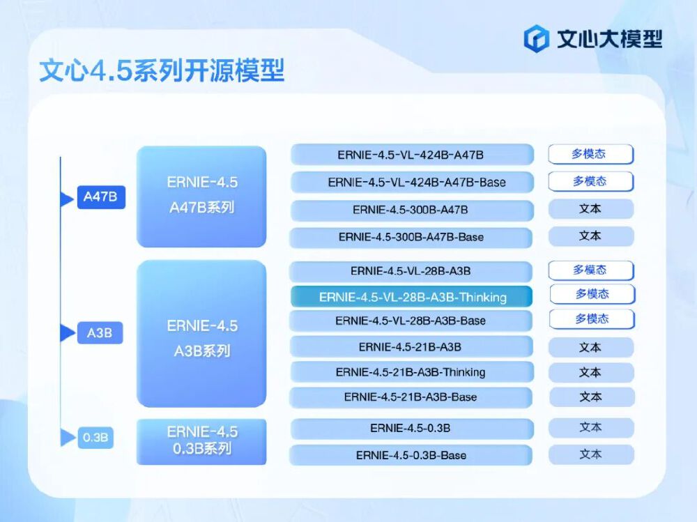 文心4.5系列开源模型架构图