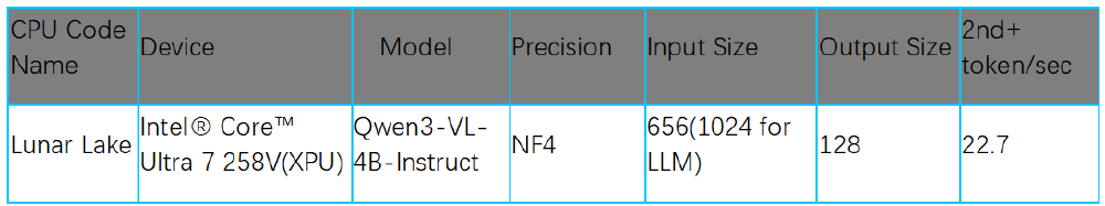 表格展示了Qwen3-VL-4B-Instruct模型在Intel® Core™ Ultra 7 258V(XPU)平台上的性能参数，包括设备、精度、输入输出大小及每秒生成token数（22.7）。