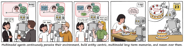 四格漫画展示多模态智能体M3-Agent持续感知环境，构建以实体为中心的多模态长期记忆并基于记忆推理的过程，如记住人物喜好并在生日时提供个性化服务。
