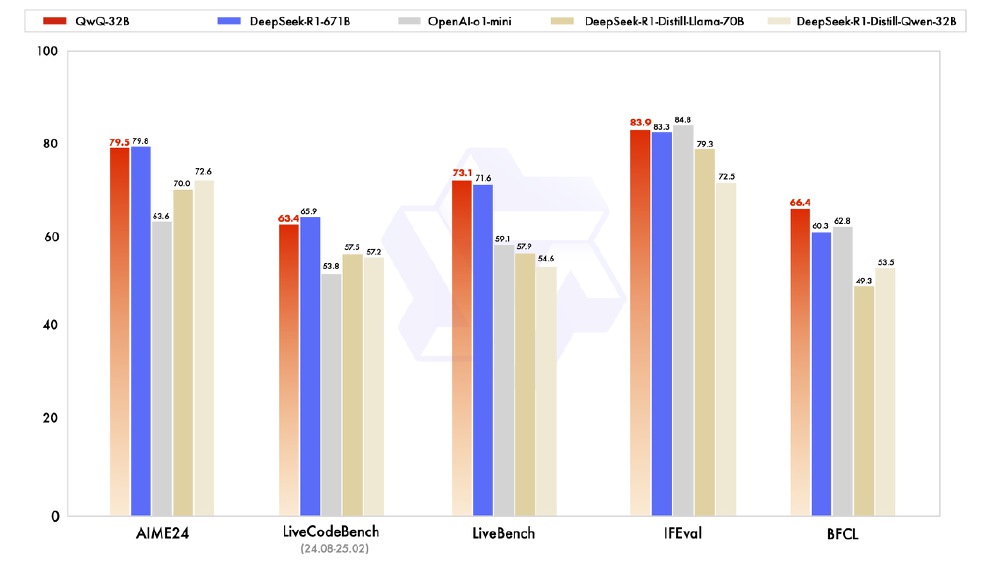 QwQ-32B与主流推理模型性能对比