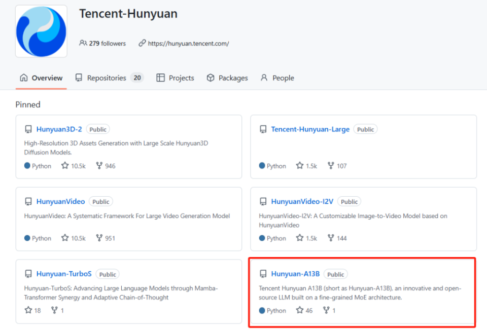腾讯混元Github页面，红色框标注的“Hunyuan-A13B”项目是基于细粒度MoE架构的开源大语言模型，页面显示了项目的编程语言、星标和分叉数等信息。