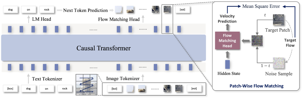 NextStep-1模型的自回归图像生成架构