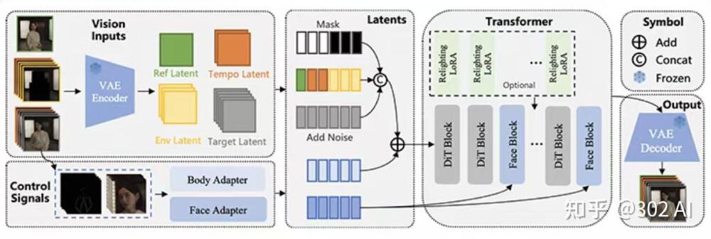 Wan2.2-Animate模型技术架构图