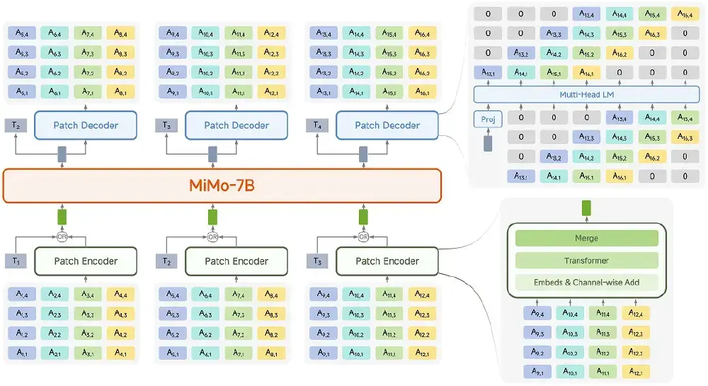 小米MiMo-Audio-7B语音大模型架构图