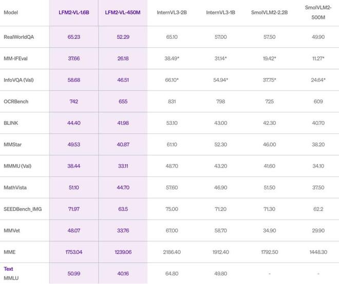 图片为表格形式的基准测试结果对比，展示了Liquid AI的LFM2-VL系列模型（16亿参数和4.5亿参数版本）与其他多模态模型在RealWorldQA、MM-IFEval等多个基准测试任务中的性能数据对比。