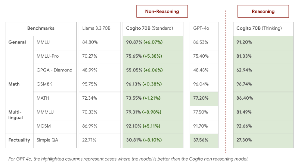 Cogito v2 70B多维度基准测试对比