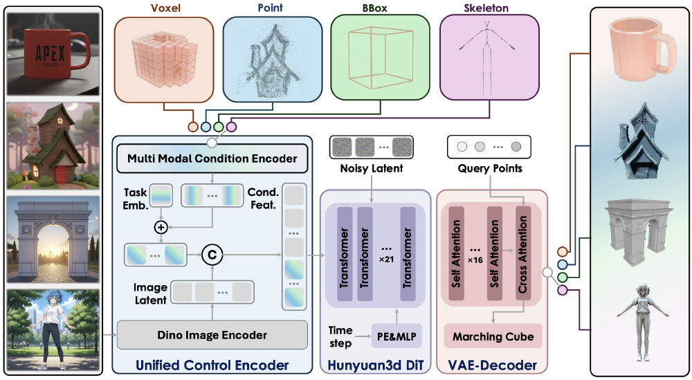 Hunyuan3D-Omni架构图