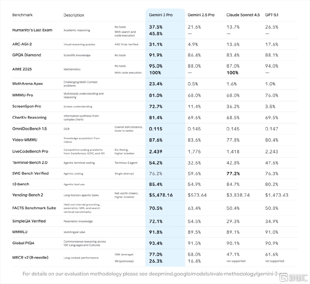 该图表为AI模型性能对比表格，展示了Gemini 3 Pro、Gemini 2.5 Pro、Claude Sonnet 4.5、GPT-5.1在学术推理、视觉推理、数学、OCR、代码竞赛等多类基准测试中的表现数据，用于评估各模型的AI能力。