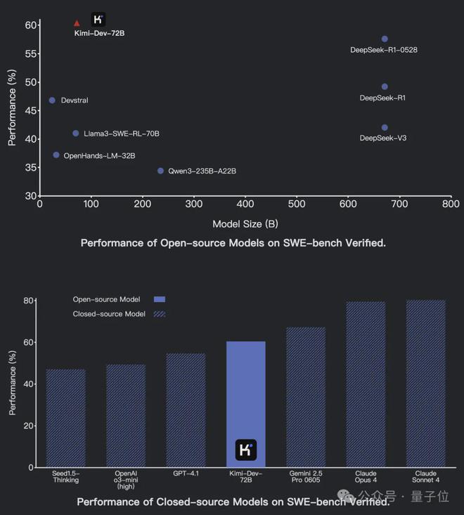 不同开源模型在SWE-bench Verified上的性能与模型大小关系