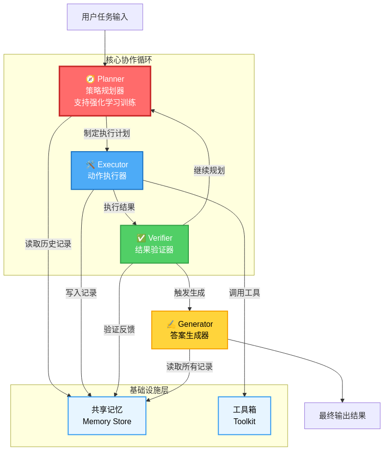 AgentFlow的核心架构包含四个专业化模块和两个支撑系统