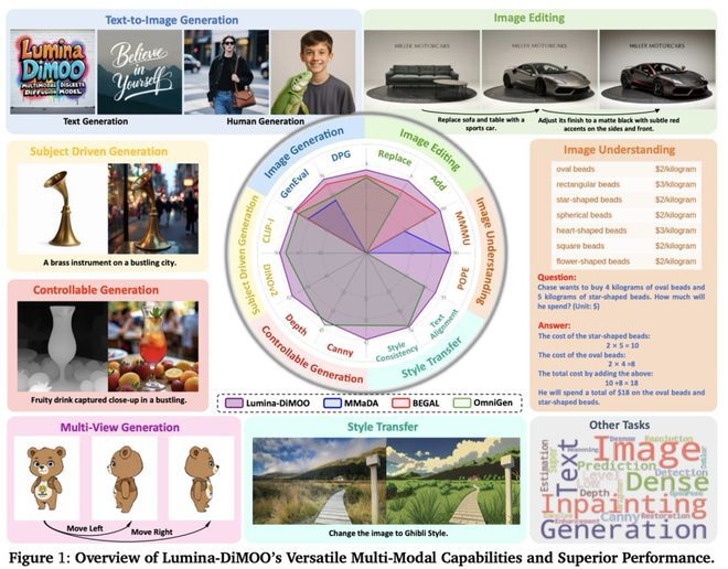Lumina-DiMOO多模态扩散语言模型的能力概述图