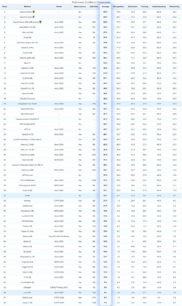 OCRBench v2中文榜单