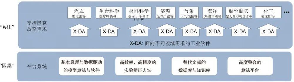 四梁N柱科研平台架构
