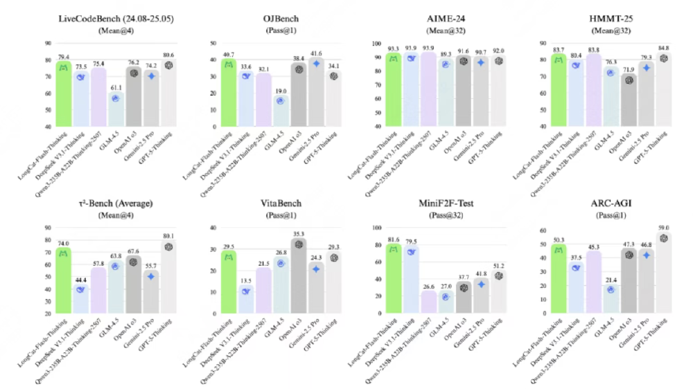 展示了美团发布的大语言模型LongCat-Flash-Thinking在LiveCodeBench、OJBench、AIME-24等多个权威基准测试中的性能对比柱状图，突出其在代码、数学、智能体等任务中的领先表现。