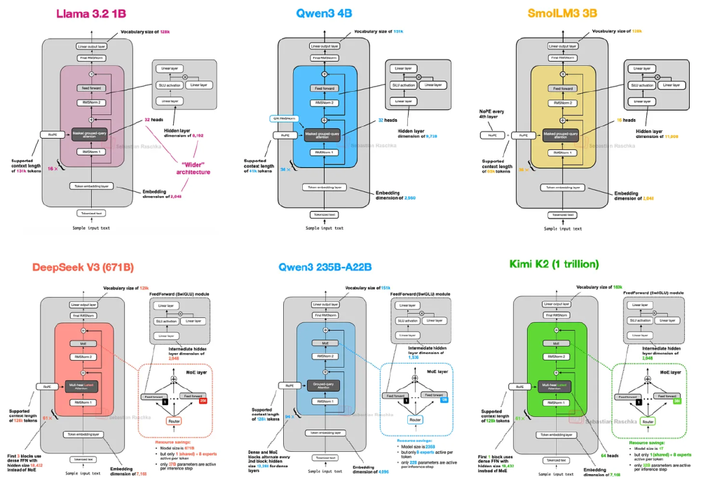 图表对比了Llama 3.2、Qwen3、SmolLM3、DeepSeek V3等主流大语言模型的核心架构参数