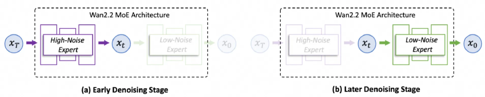 Wan2.2的MoE架构示意图