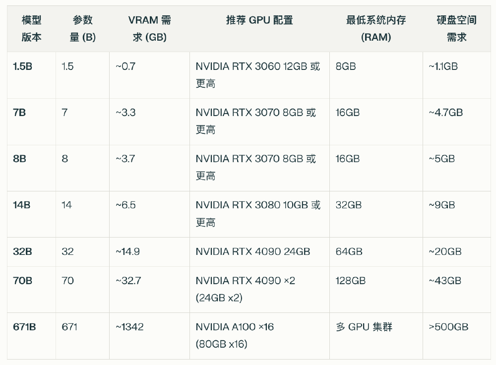 不同参数量AI模型硬件配置对比表