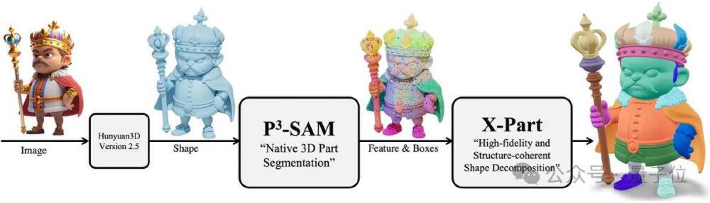 Hunyuan3D-Part技术流程图