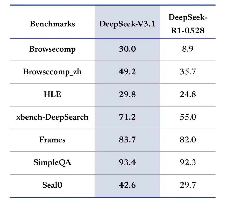图片为对比DeepSeek-V3.1与DeepSeek-R1-0528在Browsecomp、HLE、xbench-DeepSearch等多个基准测试中性能得分的表格，展示了DeepSeek-V3.1在信息检索和问答任务上的优势。