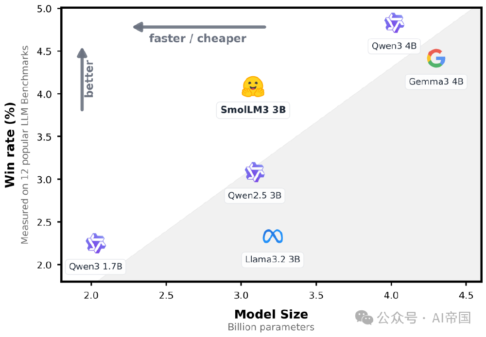 SmolLM3与其他模型性能对比散点图