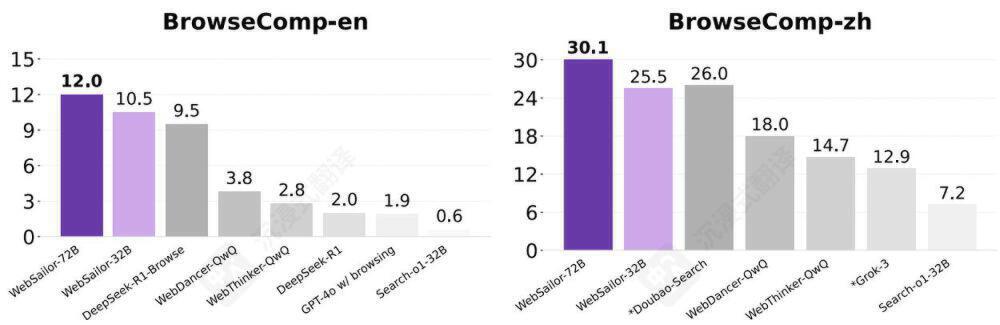 WebSailor性能对比图