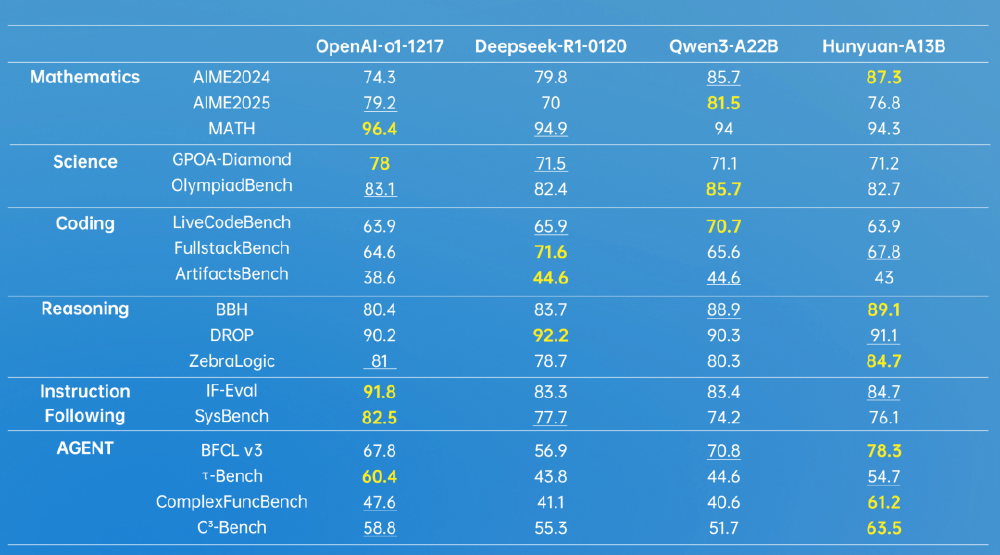 图片为对比表格,展示腾讯混元A13B大模型与OpenAI、DeepSeek、Qwen等模型在数学、科学、编码等多领域的性能指标,含AIME、MATH等基准测试分数,凸显其高效推理优势。