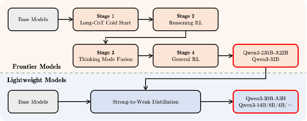 这张图展示了阿里Qwen3大模型的训练与架构生成流程，分为前沿模型（Frontier Models）和轻量级模型（Lightweight Models）两条路径，前沿模型经多阶段训练生成大参数模型，轻量级模型通过强到弱蒸馏生成Qwen3-4B等小参数模型，体现模型架构的层次化构建策略。