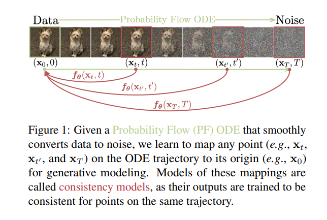 图示展示了Probability Flow ODE轨迹中从数据(小狗图像)到噪声的转化过程