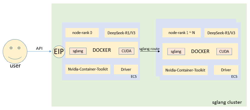 图片展示了基于sglang+docker多机多卡部署DeepSeek-R1/V3模型的架构示意图，用户通过弹性公网IP（EIP）调用API，主节点（node-rank 0）和从节点（node-rank 1~N）的弹性云服务器（ECS）内部分别包含sglang、Docker、CUDA、NVIDIA Container Toolkit及Driver等组件，主从节点间通过sglang route通信。