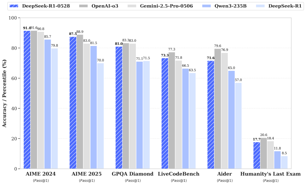 这张柱状图对比了DeepSeek-R1、OpenAI-o3等AI模型在AIME 2024、GPQA Diamond等多个测试任务上的准确率表现,以百分位(%)为单位展示各模型性能差异。
