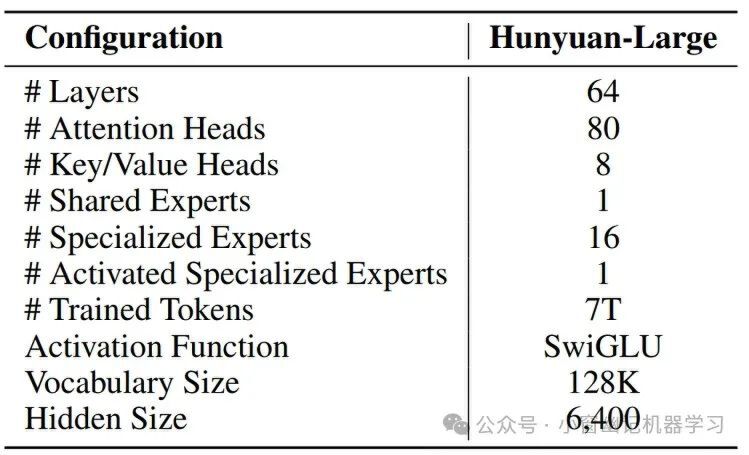 Hunyuan-Large模型架构参数表