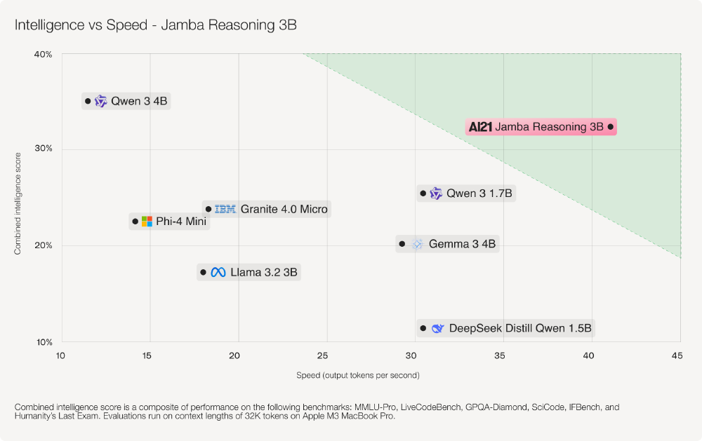 散点图展示AI21 Jamba Reasoning 3B与同类模型在智能与速度上的对比