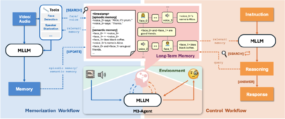 M3-Agent系统架构图，展示记忆（Memorization）与控制（Control）双工作流：多模态输入经MLLM处理并存储到长期记忆，通过多轮检索推理生成响应