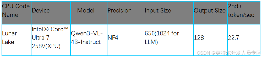 Qwen3-VL-4B在英特尔平台性能表现