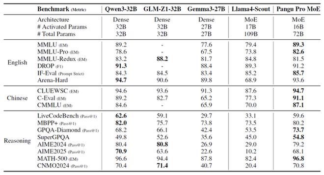 图片是一张多模型大模型性能对比表格，展示了华为盘古Pro MoE与Qwen3-32B、GLM-ZL-32B等模型在英文理解、中文任务及推理能力等基准测试中的表现，凸显盘古Pro MoE的优异性能。