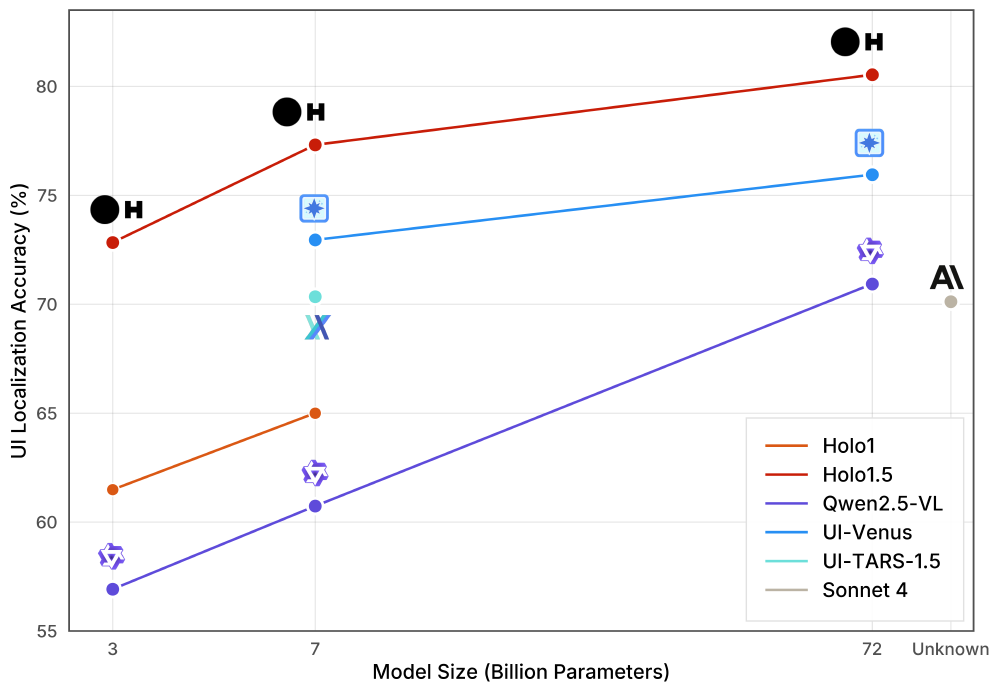 模型大小与UI定位准确率的帕累托曲线