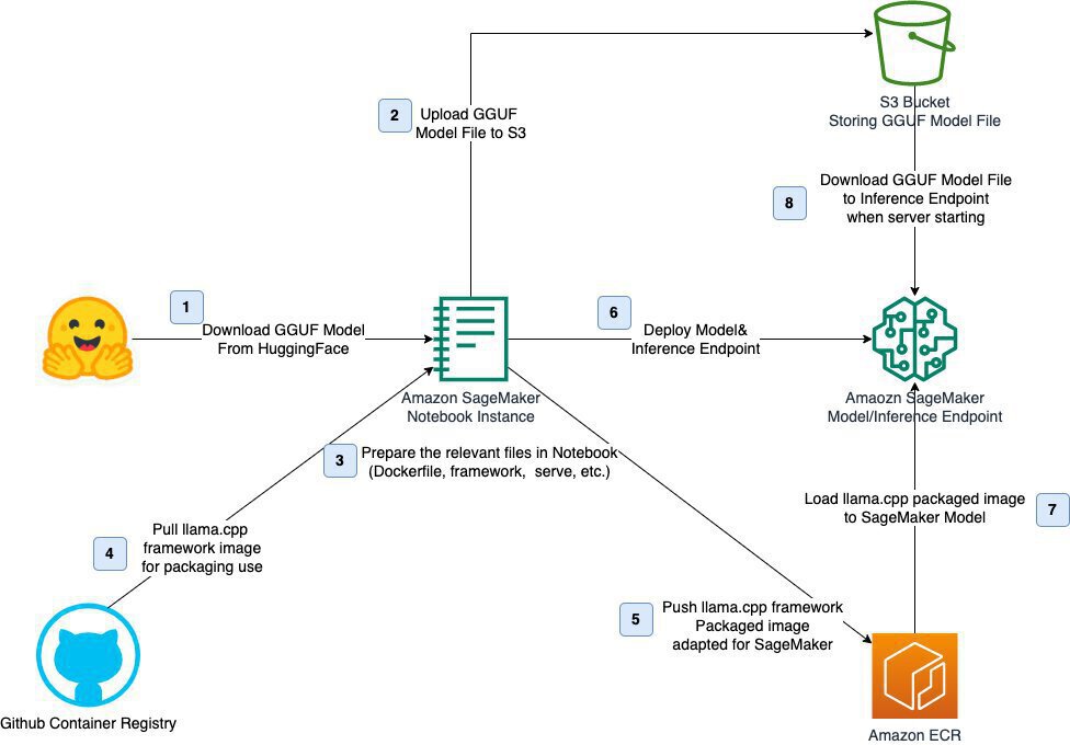 GGUF模型在Amazon SageMaker环境中的本地化部署流程