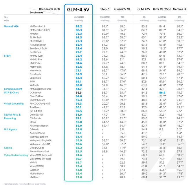 这张对比表格展示了不同开源大模型在多模态基准测试任务（如MMBench、STEM、Long Document等）中的性能得分，重点突出GLM-4.5V在多项任务中达到SOTA水平。