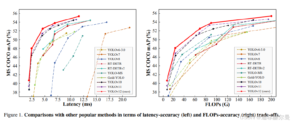 YOLOv12与主流模型性能对比