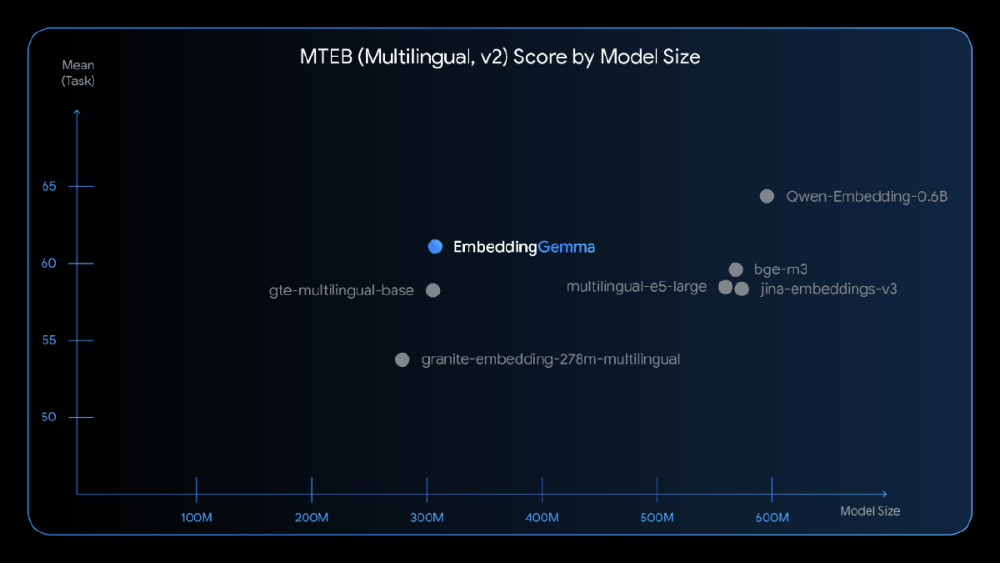 这张散点图展示了EmbeddingGemma模型在MTEB多语言（v2）基准测试中的性能表现，对比不同模型大小（参数规模）下的平均任务得分，突出EmbeddingGemma（300M参数）在5亿参数以下模型中的优异表现。