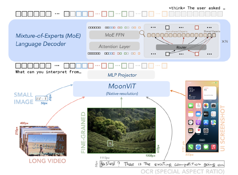 Kimi-VL-A3B-Instruct模型架构图