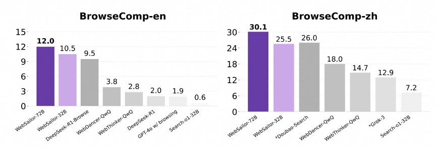 图片为两个柱状图，分别展示WebSailor系列模型在BrowseComp-en（英文）和BrowseComp-zh（中文）测试中的准确率对比，WebSailor-72B等模型性能显著优于同类开源及专有模型，体现了开源模型在复杂网络推理任务中的突破。